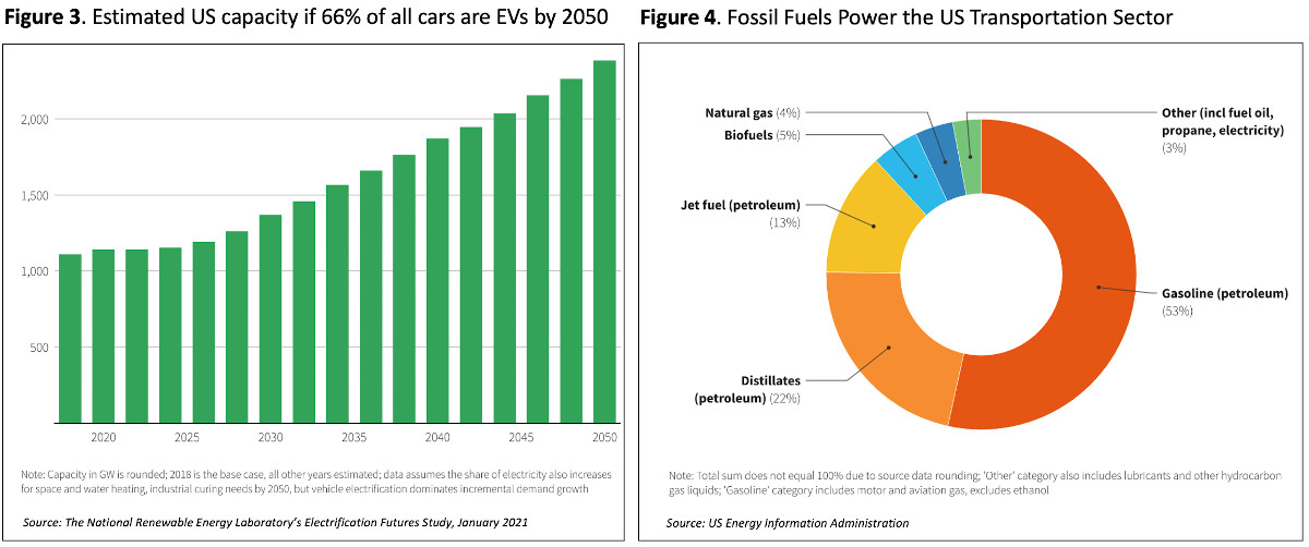 How much electricity does an electric car use in online a year